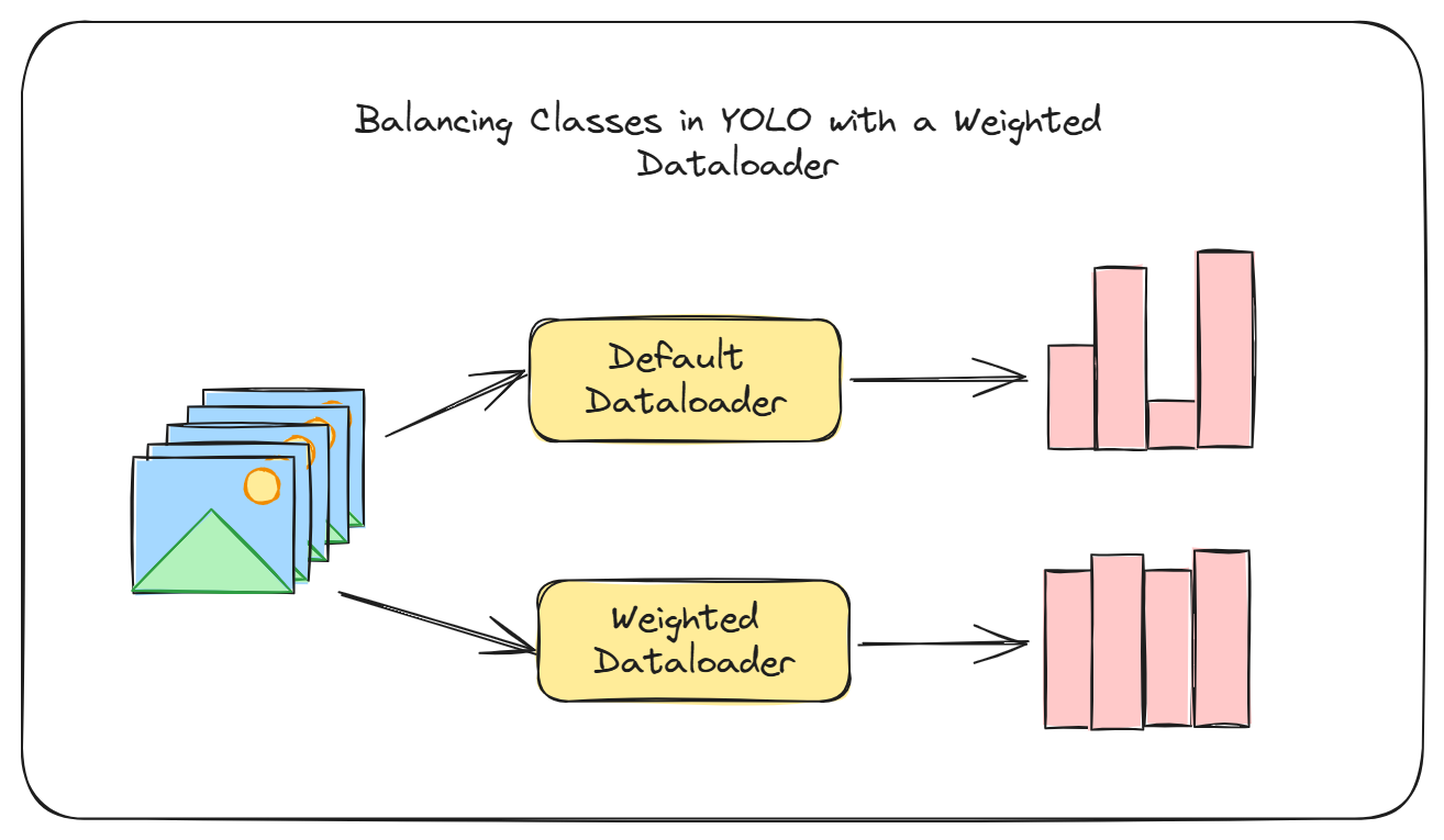 class balancing with weighted dataloader