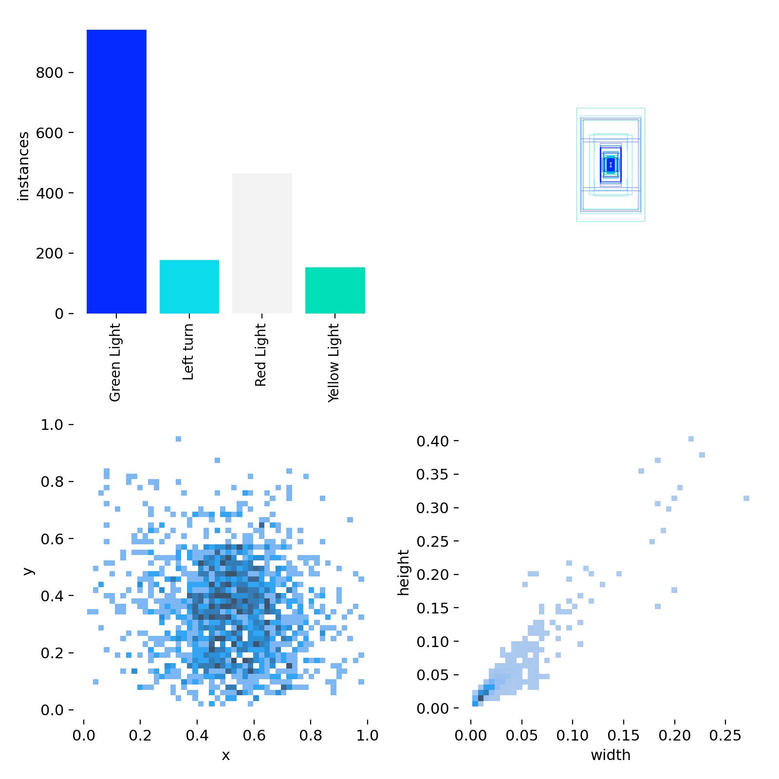 class distribution of the traffic lights dataset