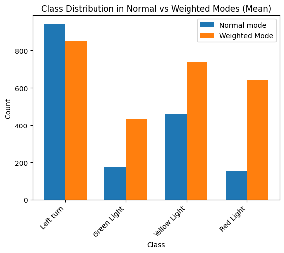 class distribution when using mean