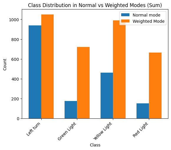 class distribution when using sum