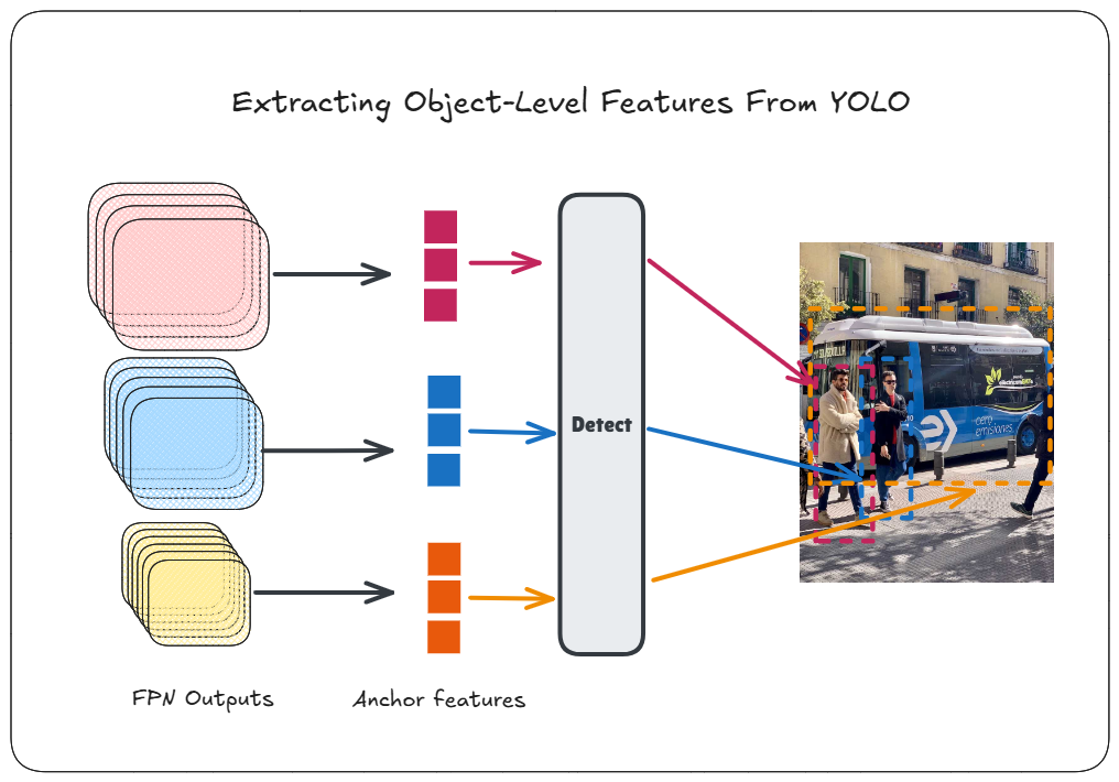 extracting yolo object features