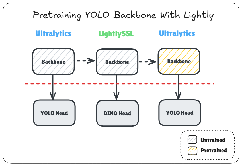 Pretraining YOLO with SSL