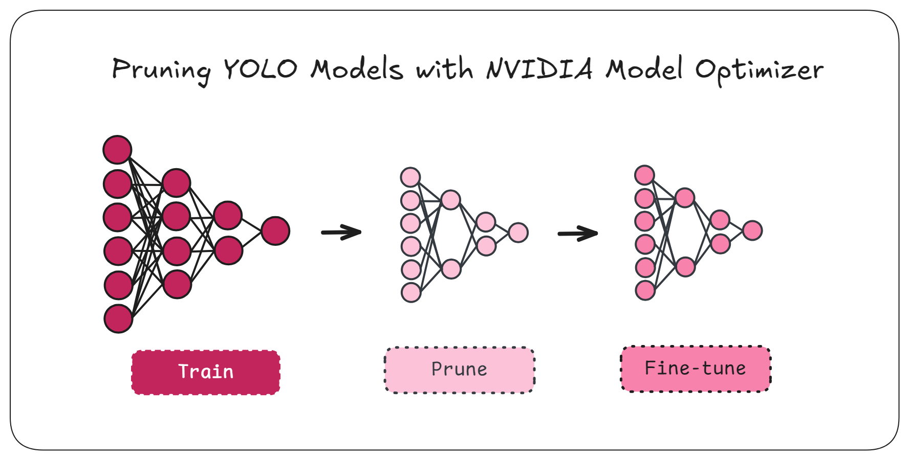pruning yolo models