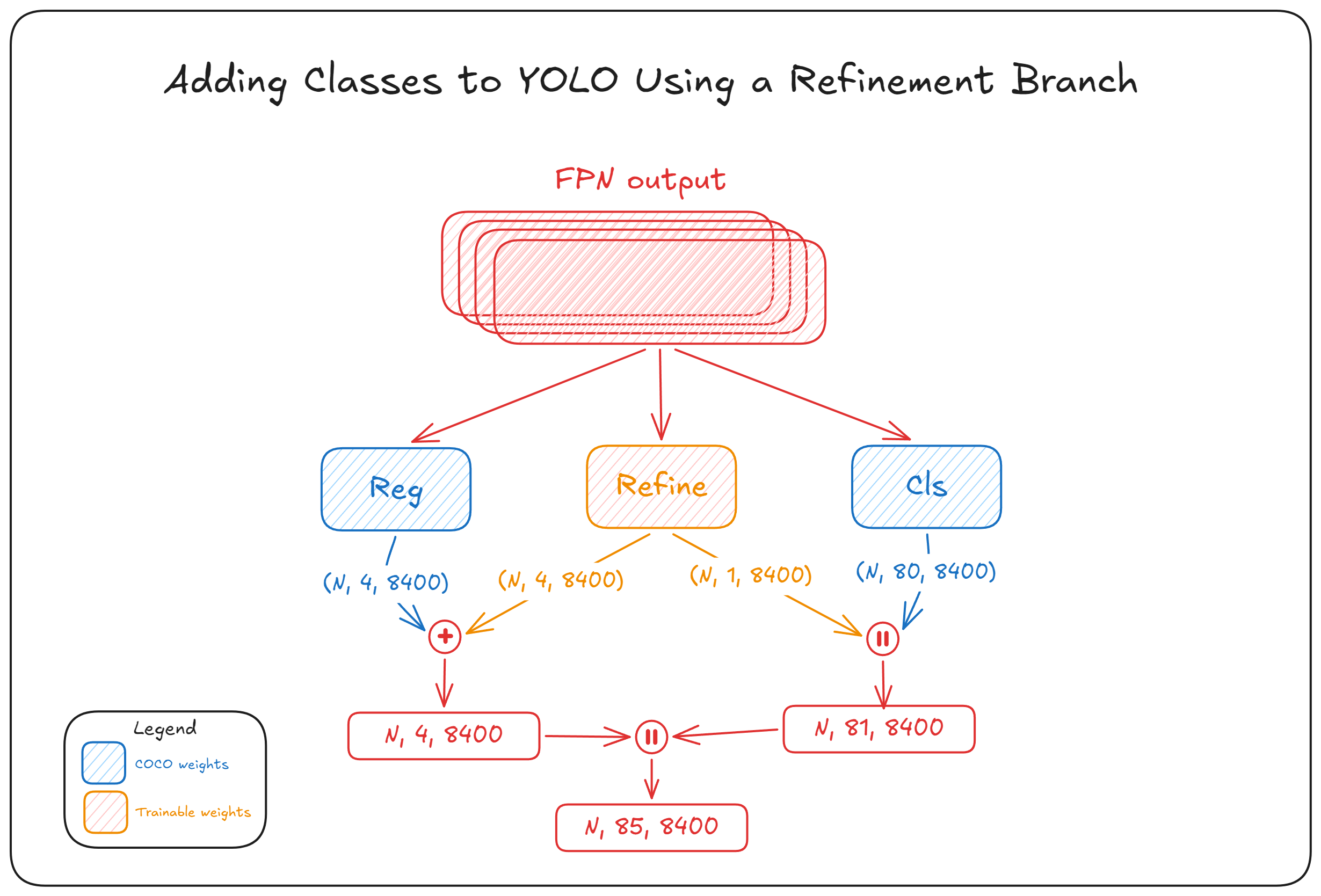 refining classes of a trained YOLO model