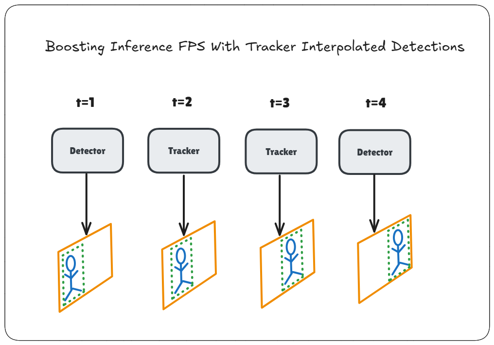 interpolating detections with tracker